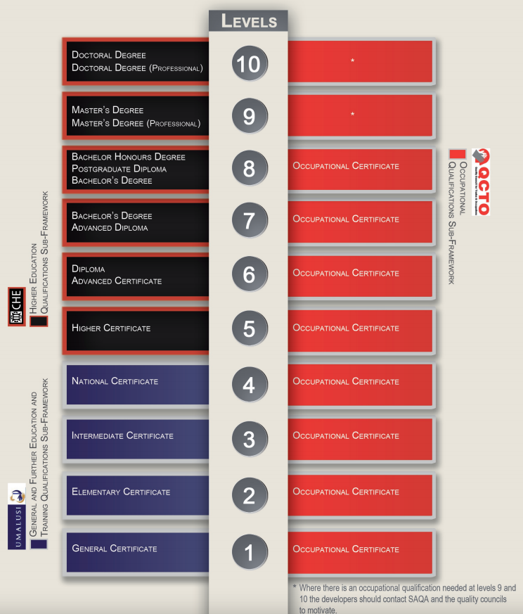 Occupational Qualifications Sub-Framework